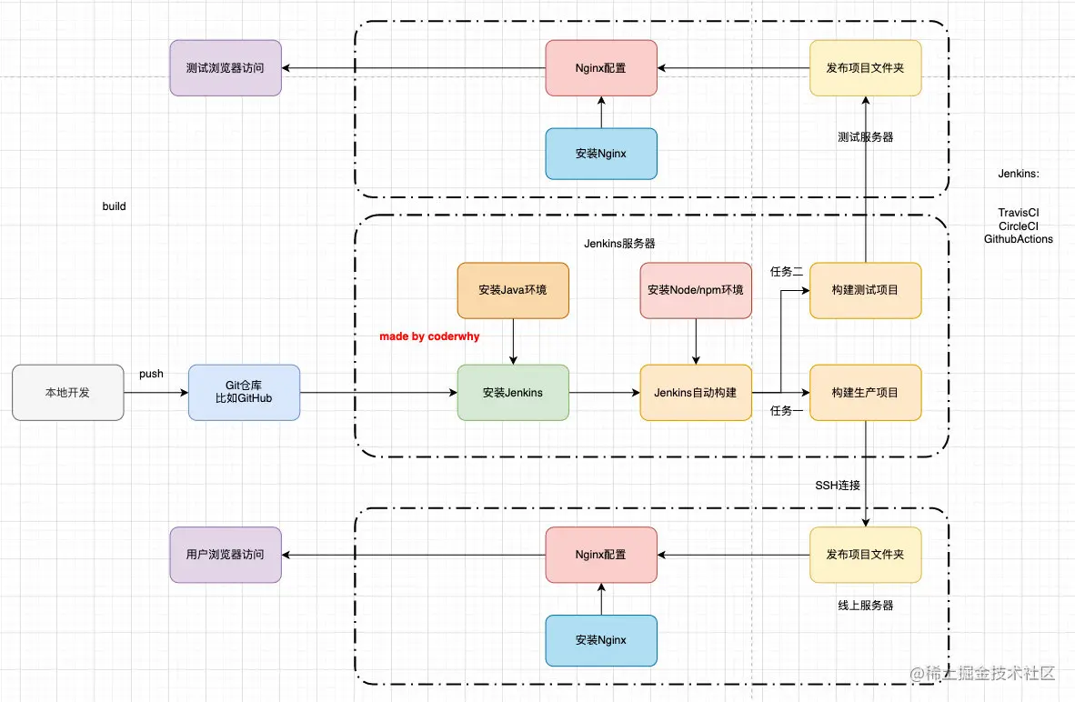 自动化部署的流程
