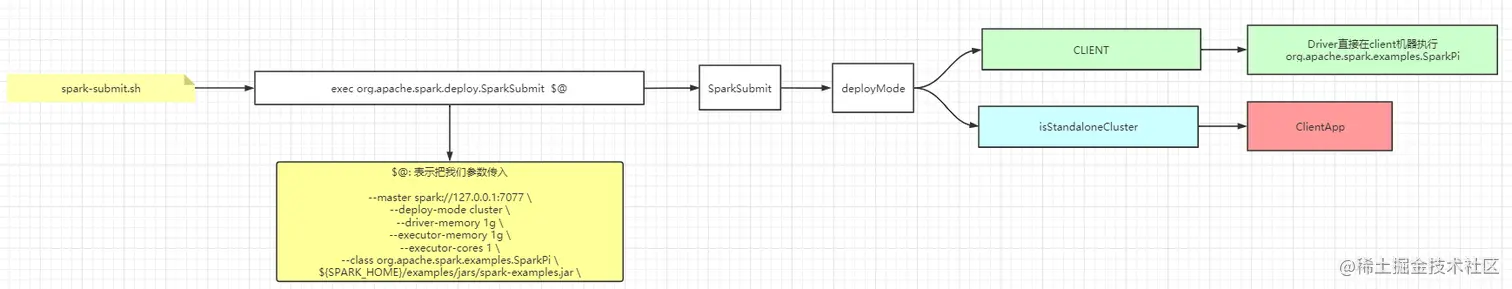 00-SparkSubmit-流程1