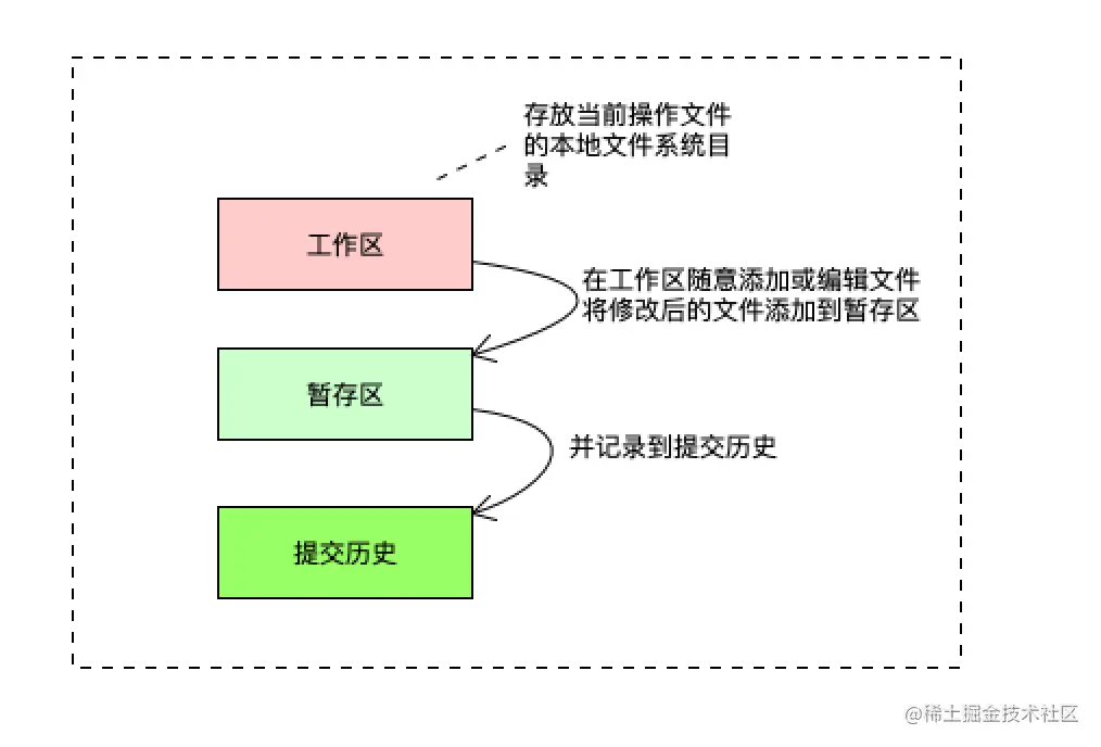 GIT的组成