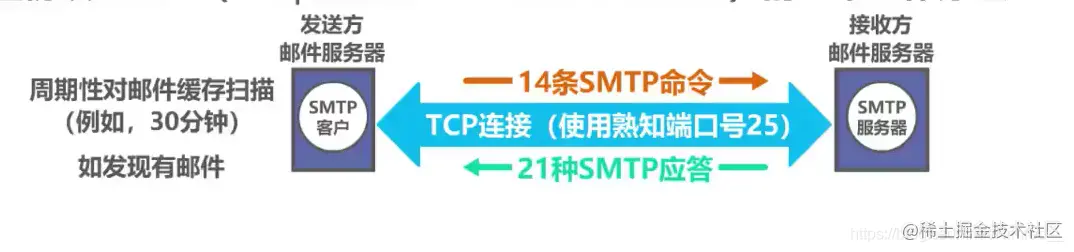 SMTP概述