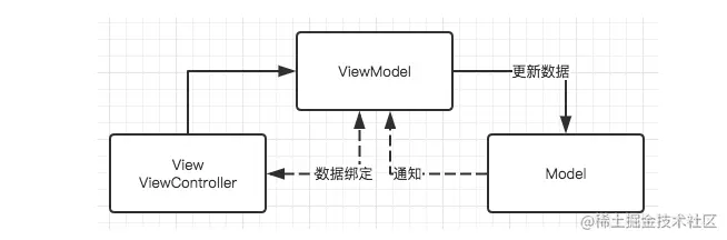 MVVM