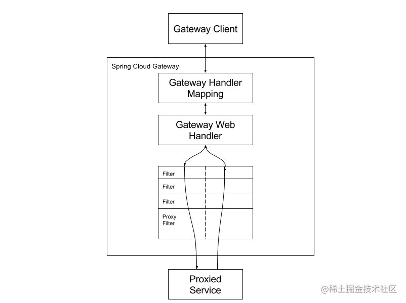 Microservices: Getting started with Spring Cloud Gateway - Moment For ...