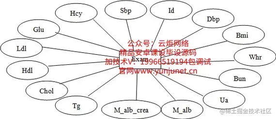 面向特定群体的健康管理平台（论文+PPT+源码）