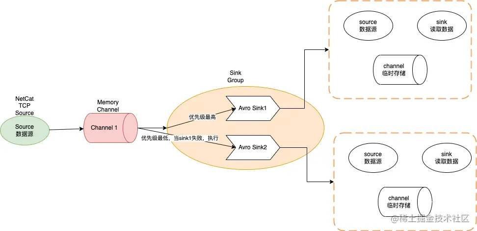Hadoop-Failover Sink Processor.drawio