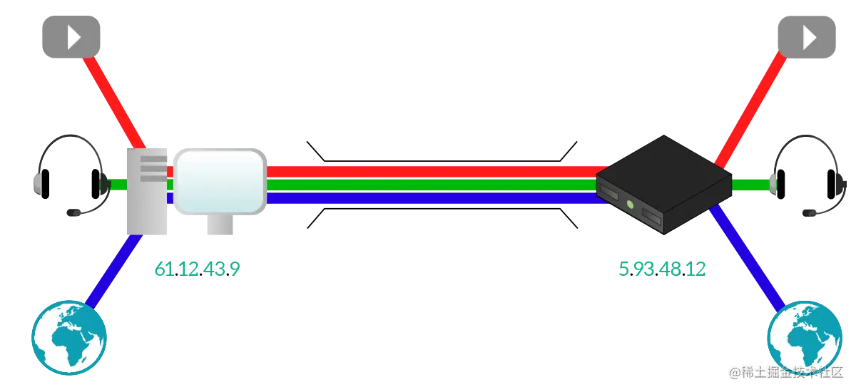 Wirth Port IDs，the traffic of each application remains separated from the other regardless of the IP address