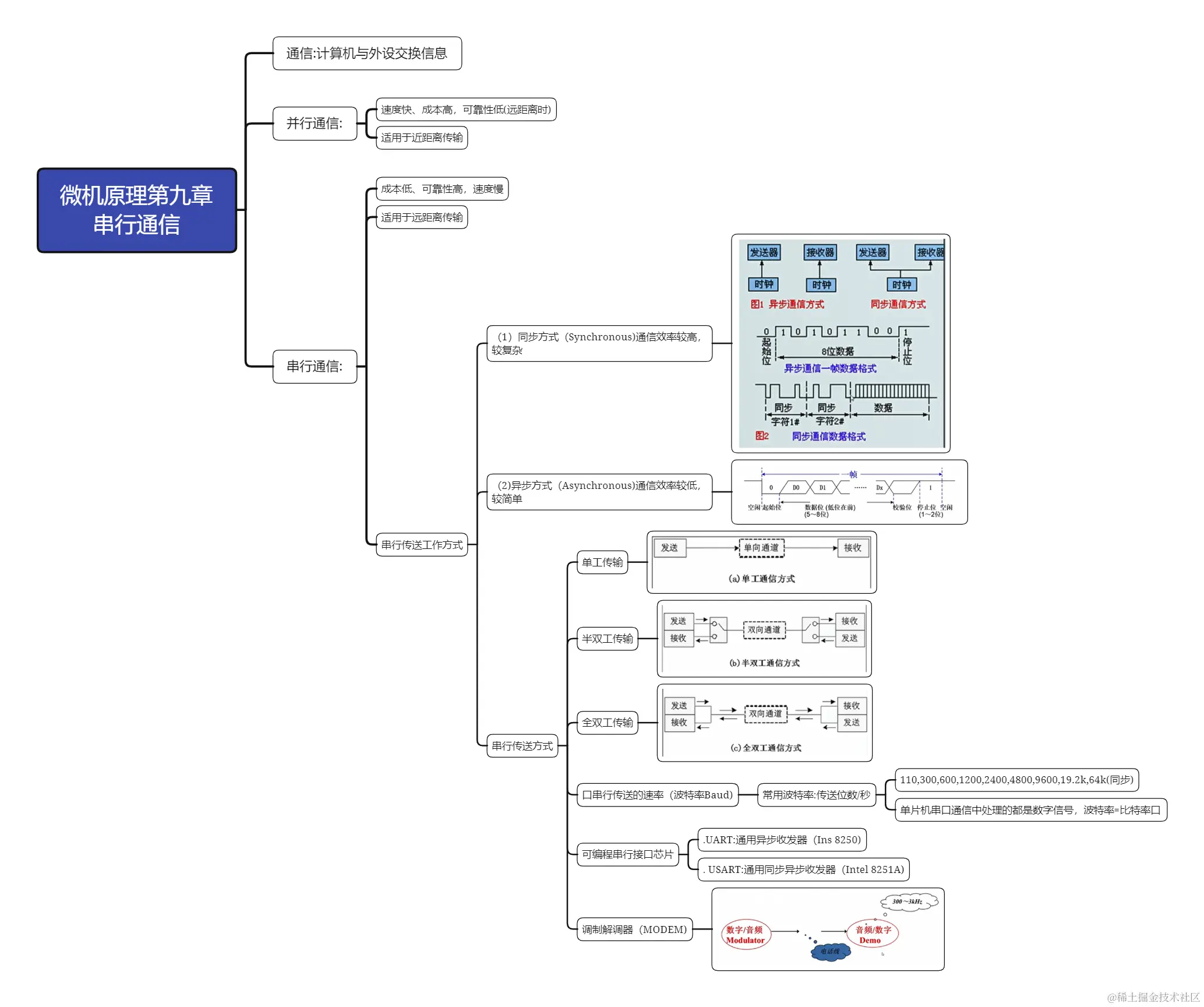 微机原理第九章 串行通信.png