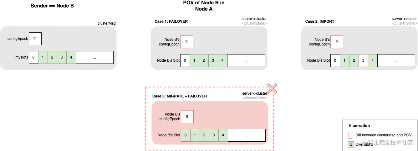 深入理解 Redis cluster GOSSIP 协议-20230704203154-3
