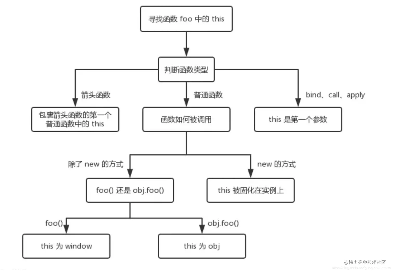 this 指向示意图