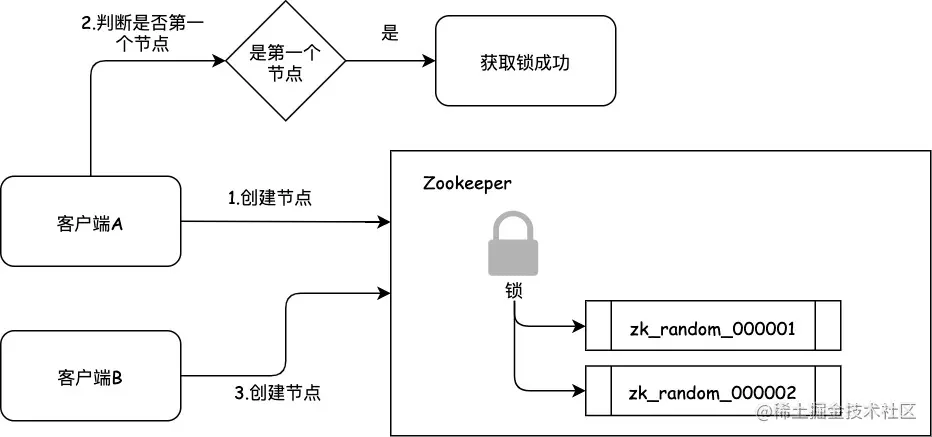 Zookeeper的分布式锁-4