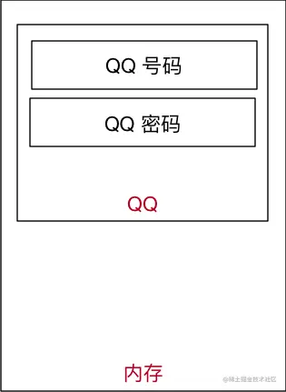QQ号码和密码内存示意图