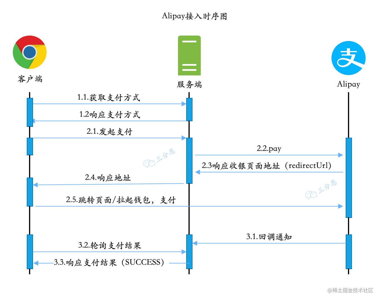 Alipay接入时序图