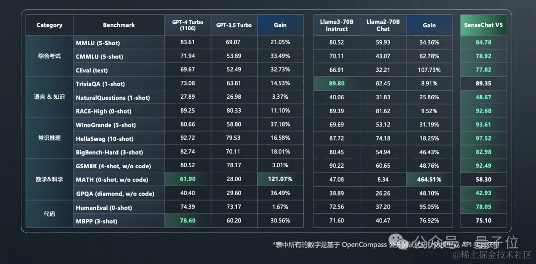 GPT-4现场被端侧小模型“暴打”，商汤日日新5.0：全面对标GPT-4 Turbo