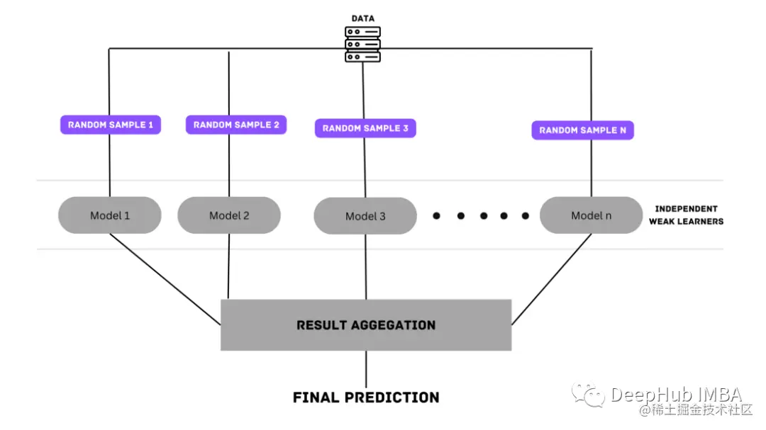 机器学习模型的集成方法总结：Bagging, Boosting, Stacking, Voting, Blending