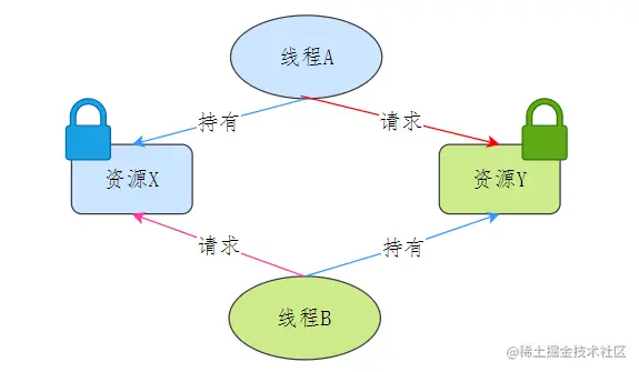 死锁