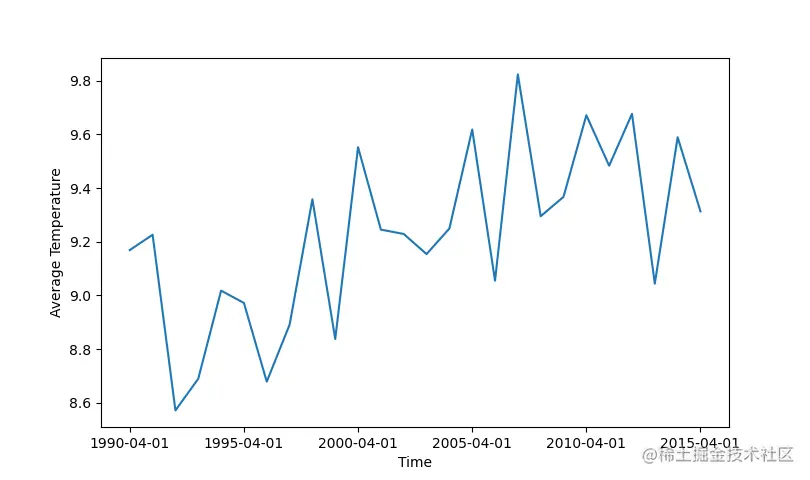 Graph showing time on the x-axis and average temperature on the y-axis. The data displayed is the average land temperature in April over the last 25 years. The data shows an increasing trend in temperatures over time.