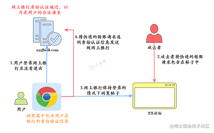 CSRF典型例子