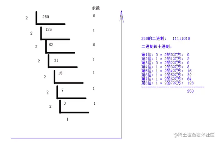 二进制 和 十进制 相互转换