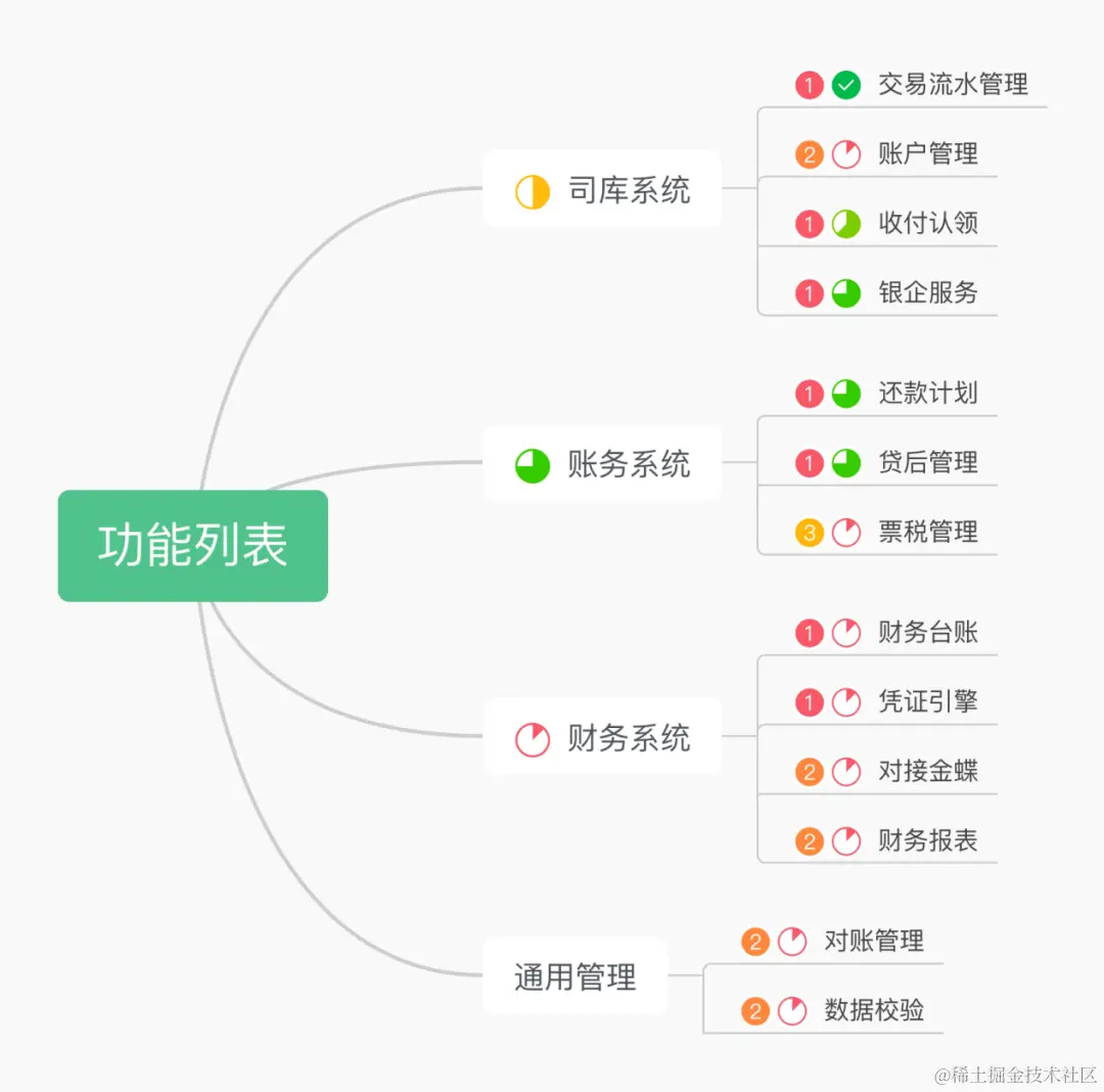 全局视角，怎么做“业财一体化”