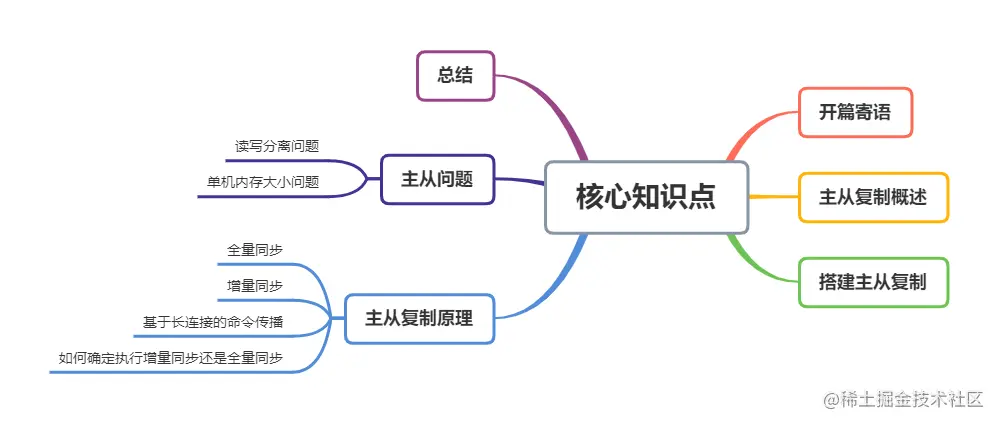 Redis高可用篇：主从架构数据一致性同步原理