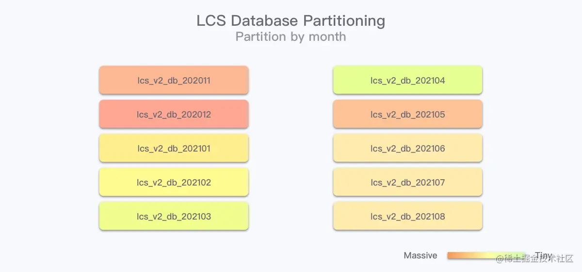 lcs_db_time_partitioning