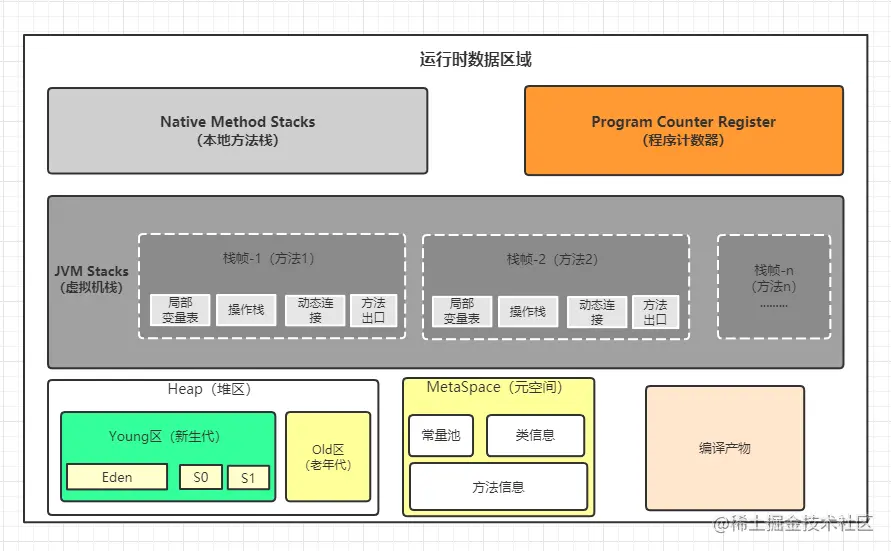 Java内存区域 1.8