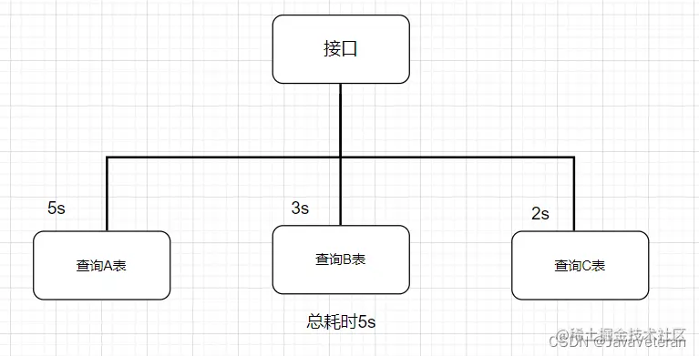 多线程接口执行过程