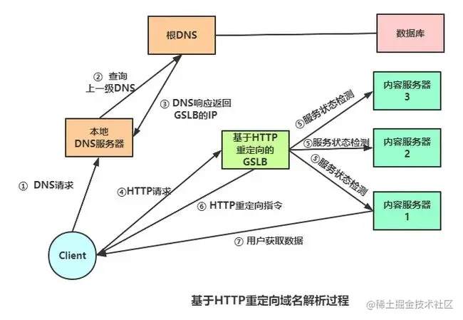 提升 10 倍网站访问速度，全局负载均衡与CDN内容分发