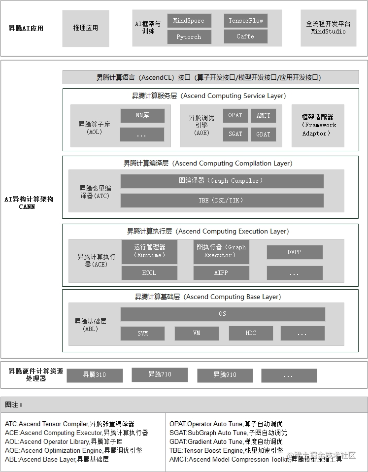 昇腾Ascend 随记 —— 昇腾 AI 的基本架构 - 掘金