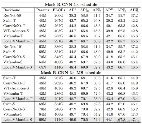 表2 目标检测及实例分割结果