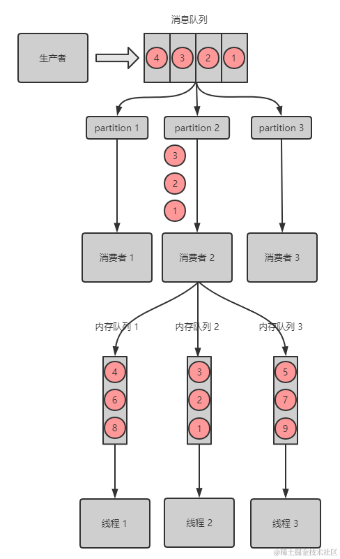 这三年被分布式坑惨了，曝光十大坑