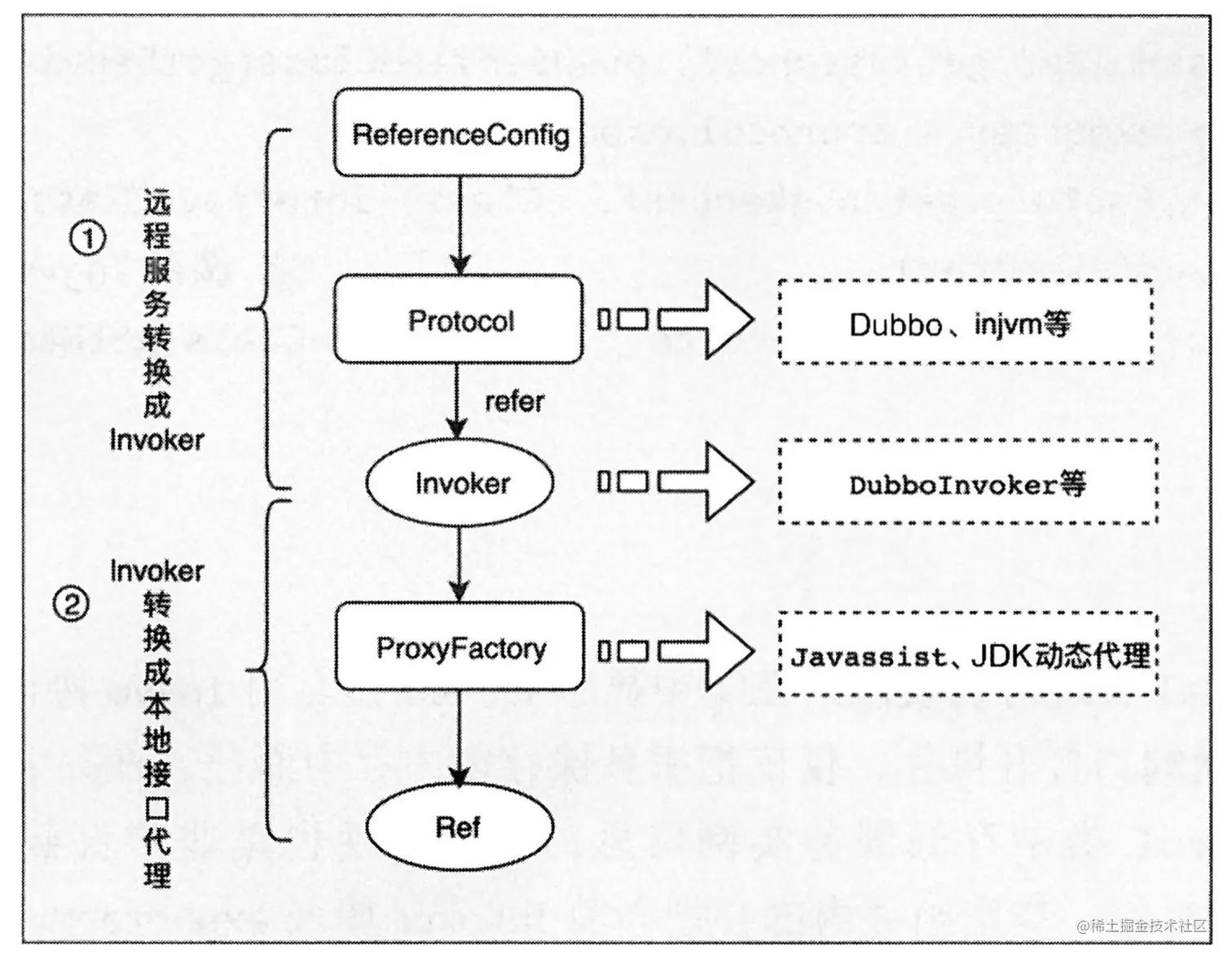 服务引用整体流程