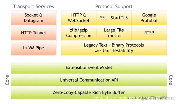 websocket+netty实时视频弹幕交互功能（Java