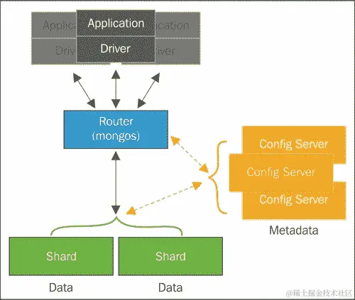 使用分片扩展 MongoDB