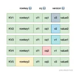 HBase 数据模型--物理结构 1 .jpg