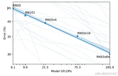 图10 随模型增加，错误率减少