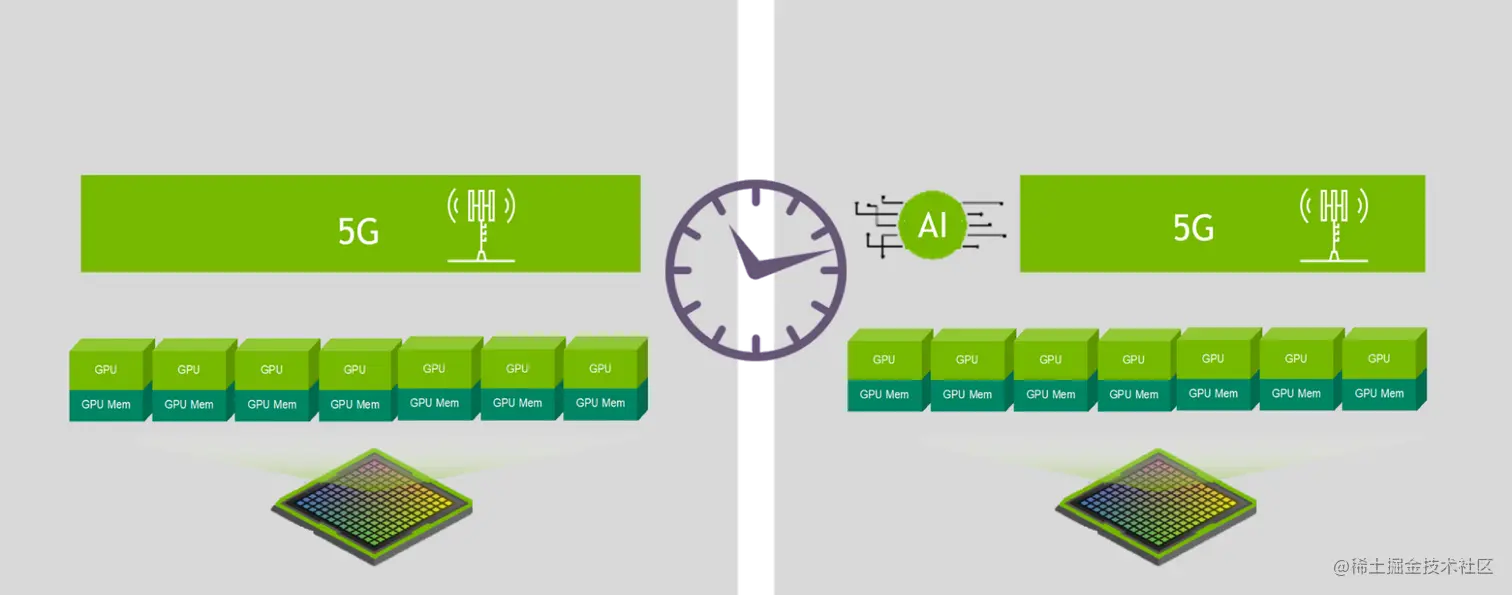 Diagram showing how the NVIDIA Multi-Instance GPU mechanism redistributes AI and 5G workloads on a GPU

