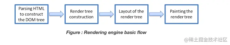 Browser rendering engine