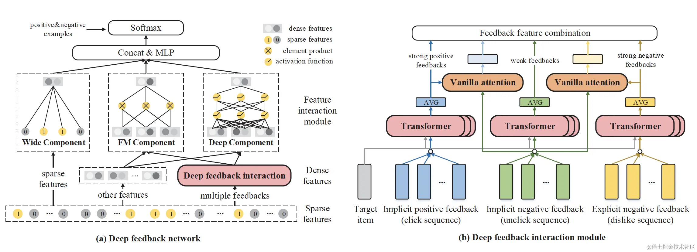 图22 DFN的网络结构