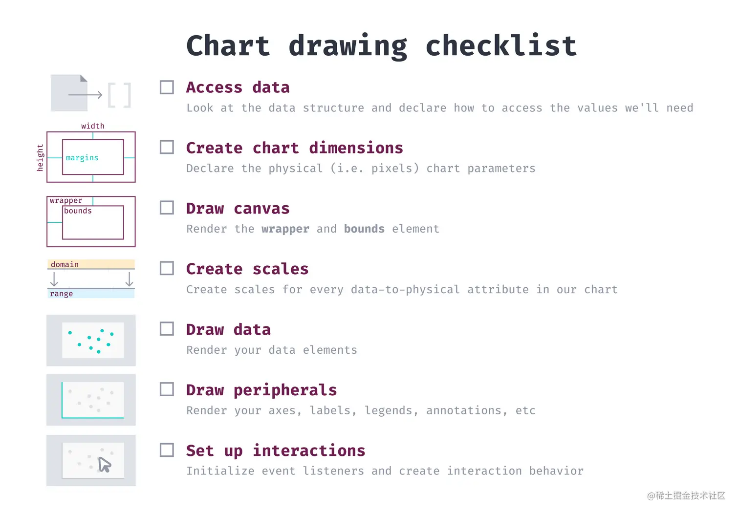 Chart drawing checklist