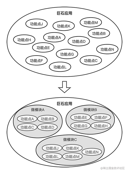 EluxJS-让你像切蛋糕一样拆解前端巨石应用