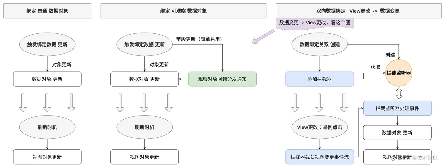 Jetpack DataBinding 数据流向 横向对比
