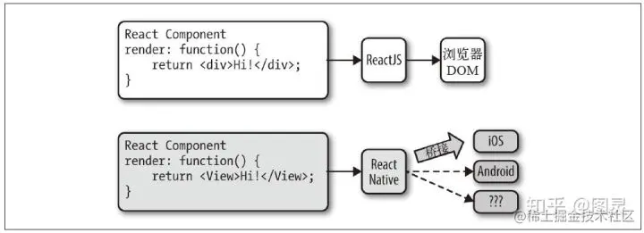React 可以渲染到多平台上