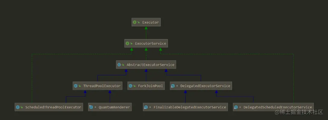 AbstractExecutorService及其实现类