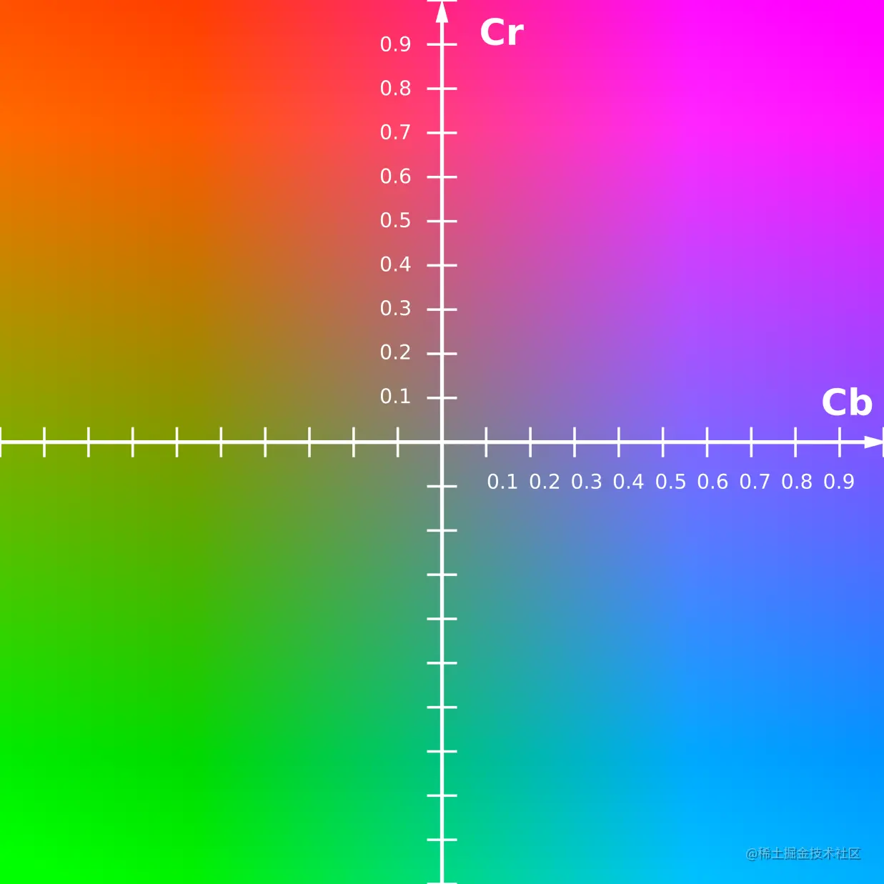 Cr与Cb