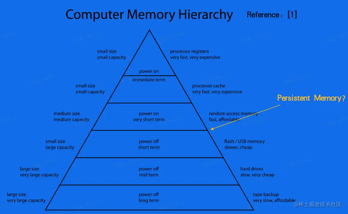 计算机内存等级金字塔