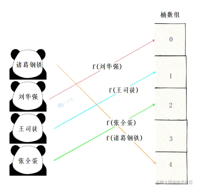 散列函数
