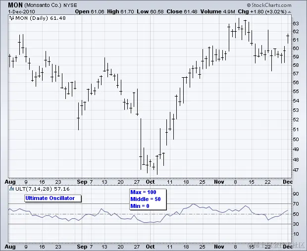 终极振荡器  -  图表 1