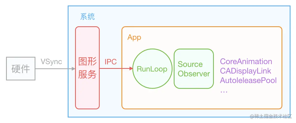 IPC唤醒 RunLoop