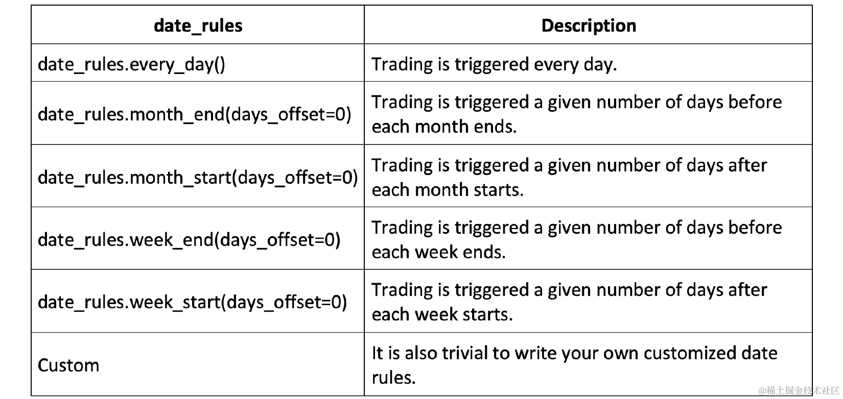 图 8.7 – 包含各种日期规则的表格