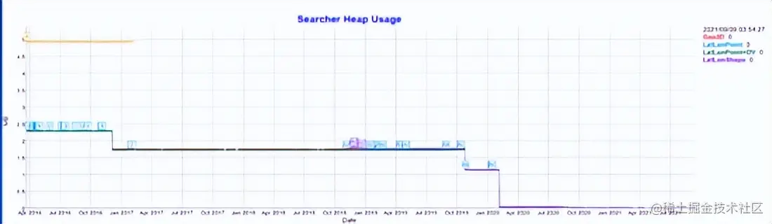 Elasticsearch 在地理信息空间索引的探索和演进